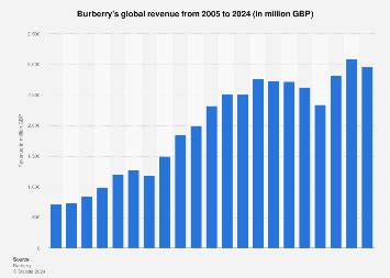 burberry revenue by region.